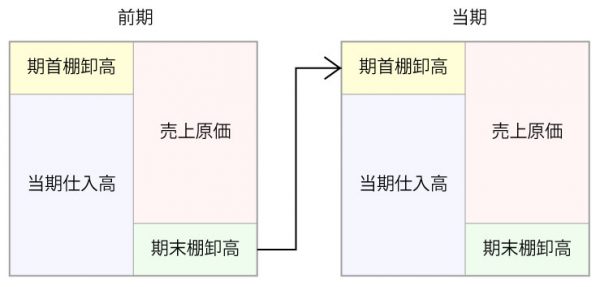 決算準備期の重要業務 棚卸の基礎知識 経理 財務 決算 経理ドリブン