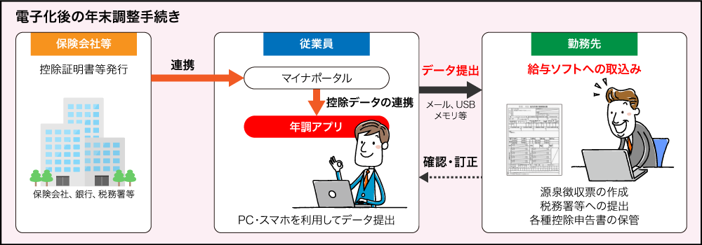 年末調整手続きの完全電子化を成功させる秘訣とは？ 給与/人事労務 【経理ドリブン】