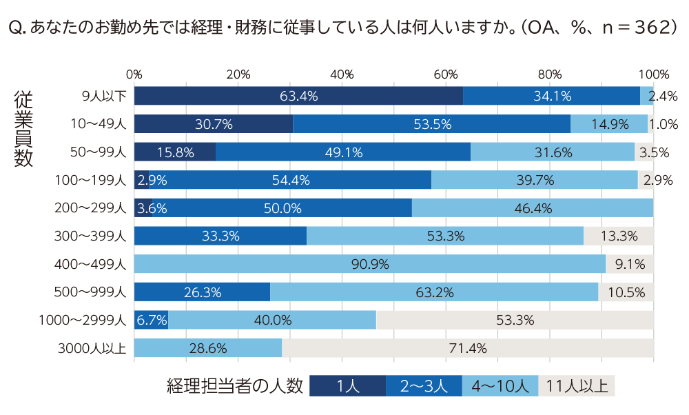 あなたのお勤め先では経理・財務に従事している人は何人いますか。