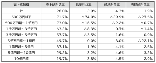 売上高階級別の利益率の表
