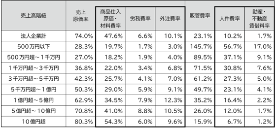 売上原価率・販管費率の主な内訳全業種合計表