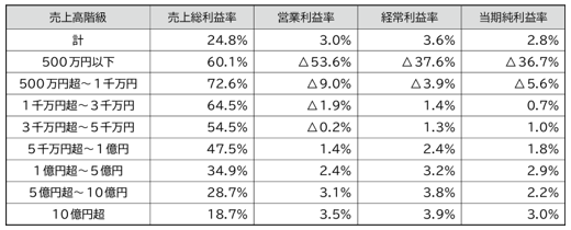 全業種合計の売上高階級別の利益率の表