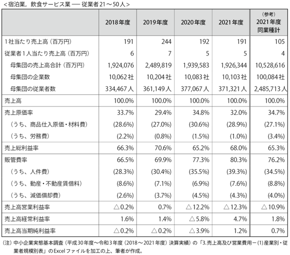宿泊業、飲食サービス業の従業員表