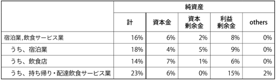 表2