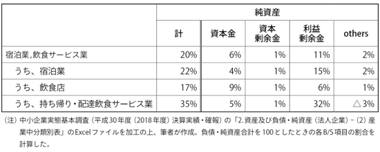 表3