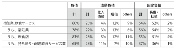 表3