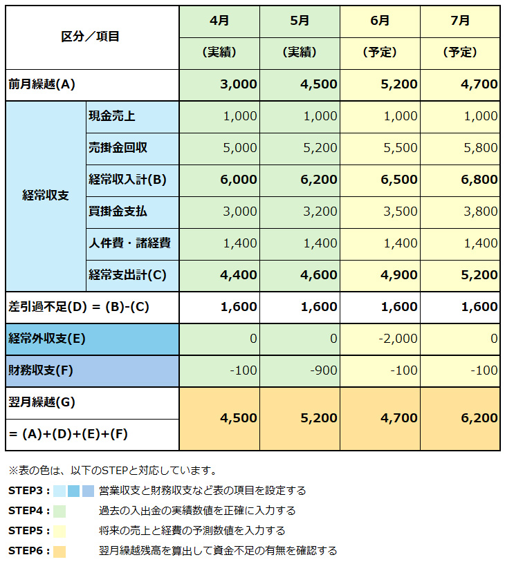 資金繰り表の作り方を解説！黒字倒産を防ぐために見える化したい資金